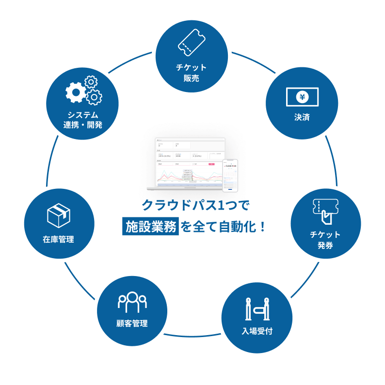 クラウドパス1つで施設業務を全て自動化！