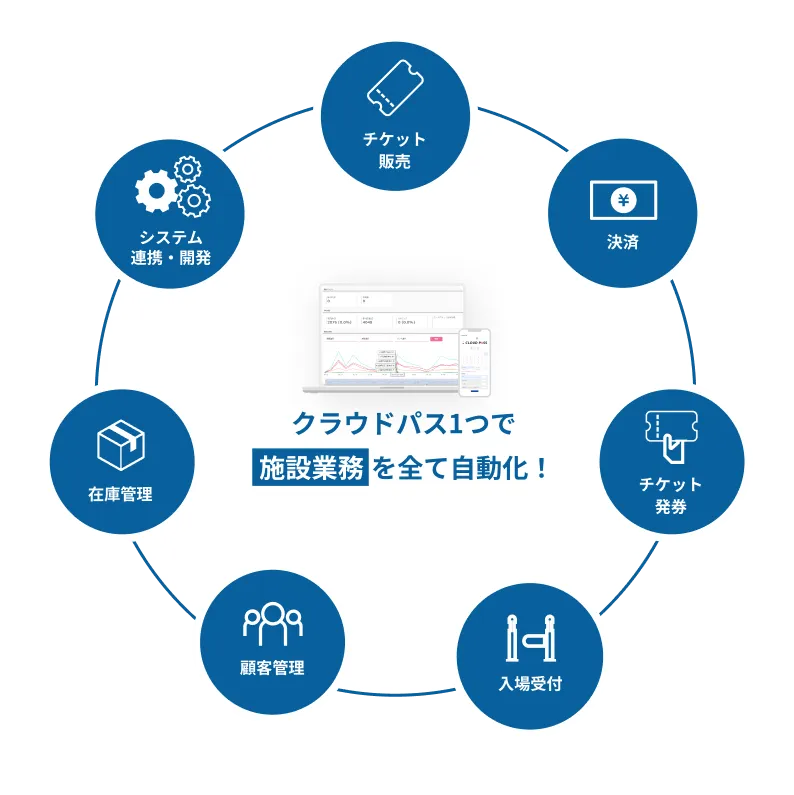 クラウドパス1つで施設業務を全て自動化!