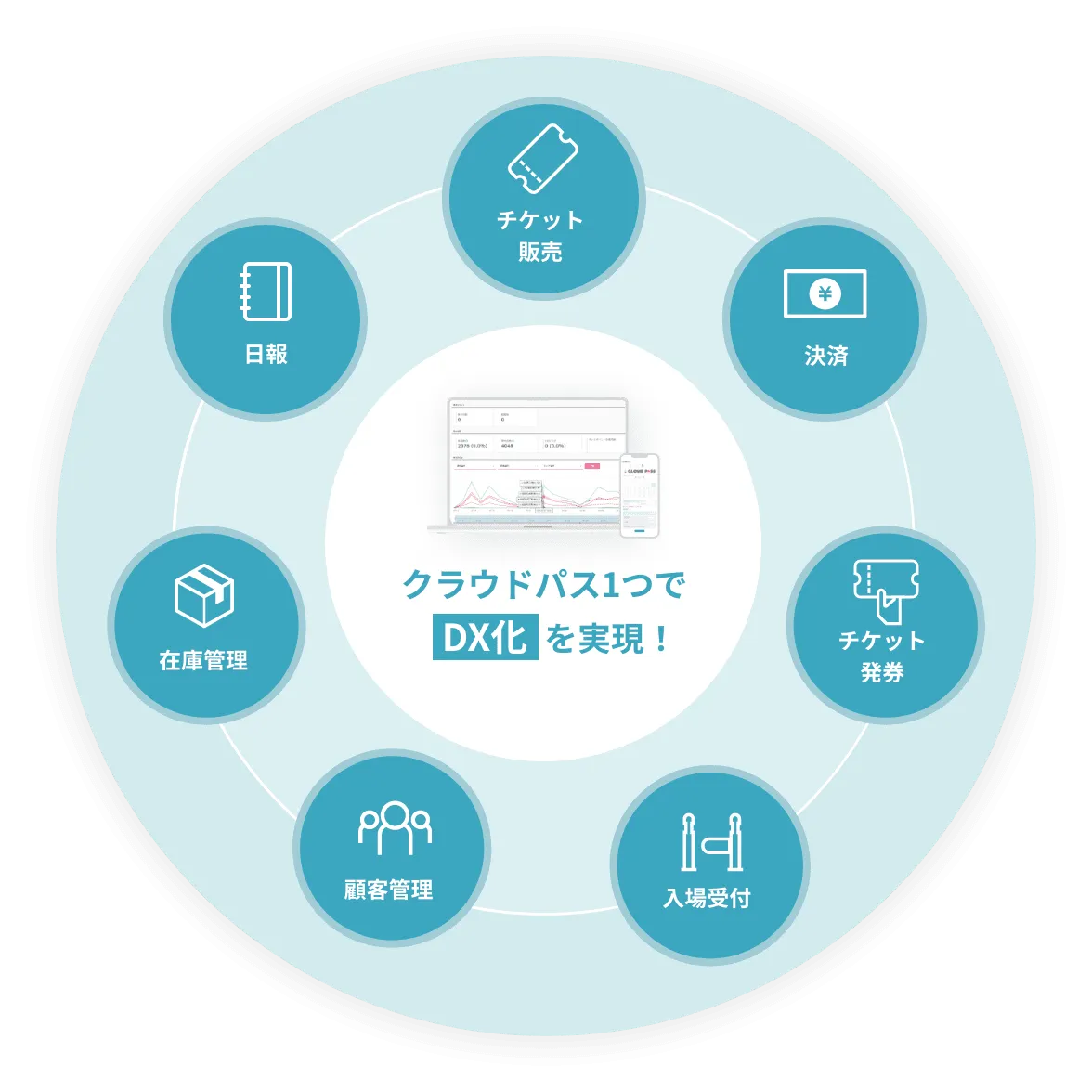 クラウドパス1つでDX化を実現