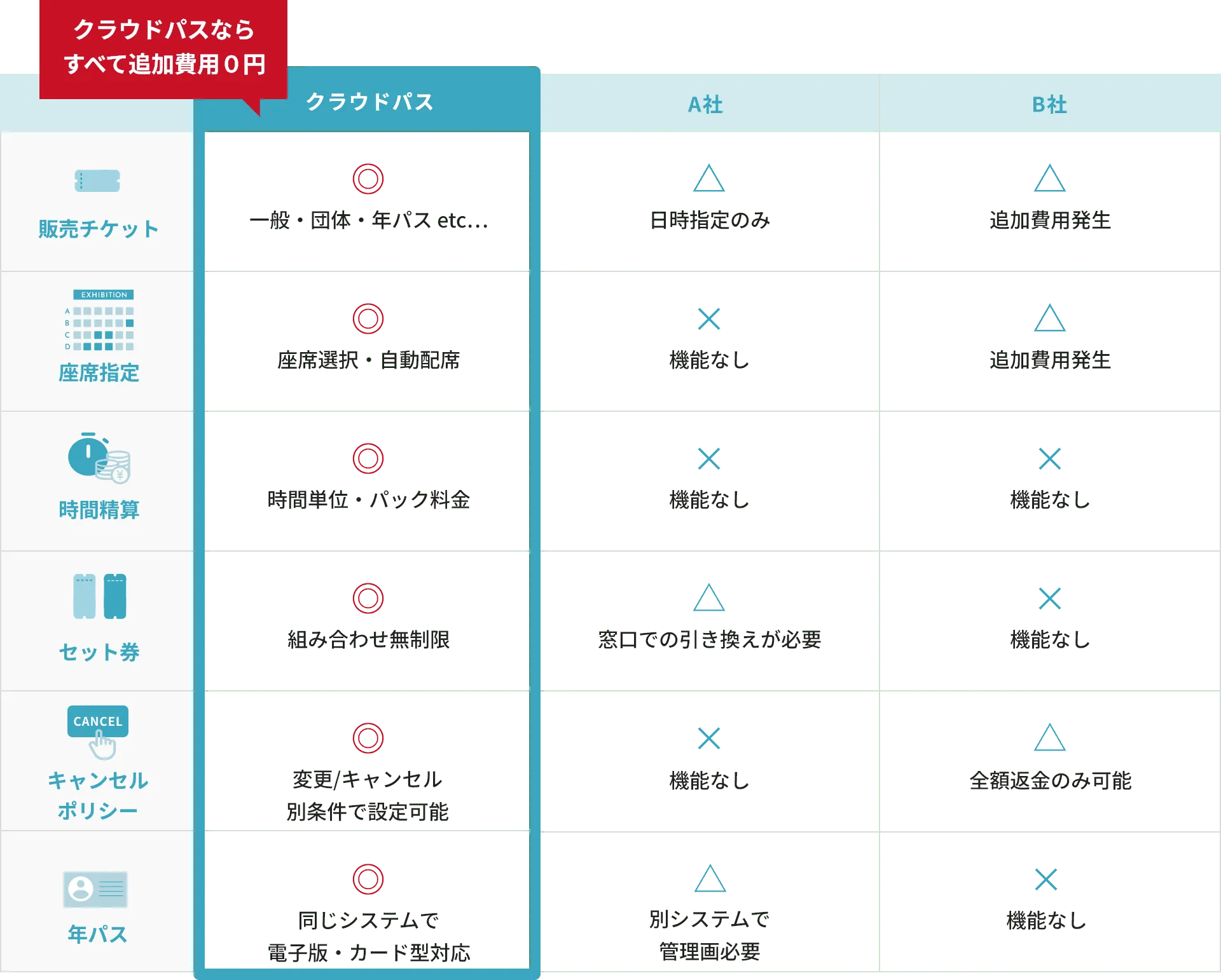 クラウドパスならすべて追加費用0円