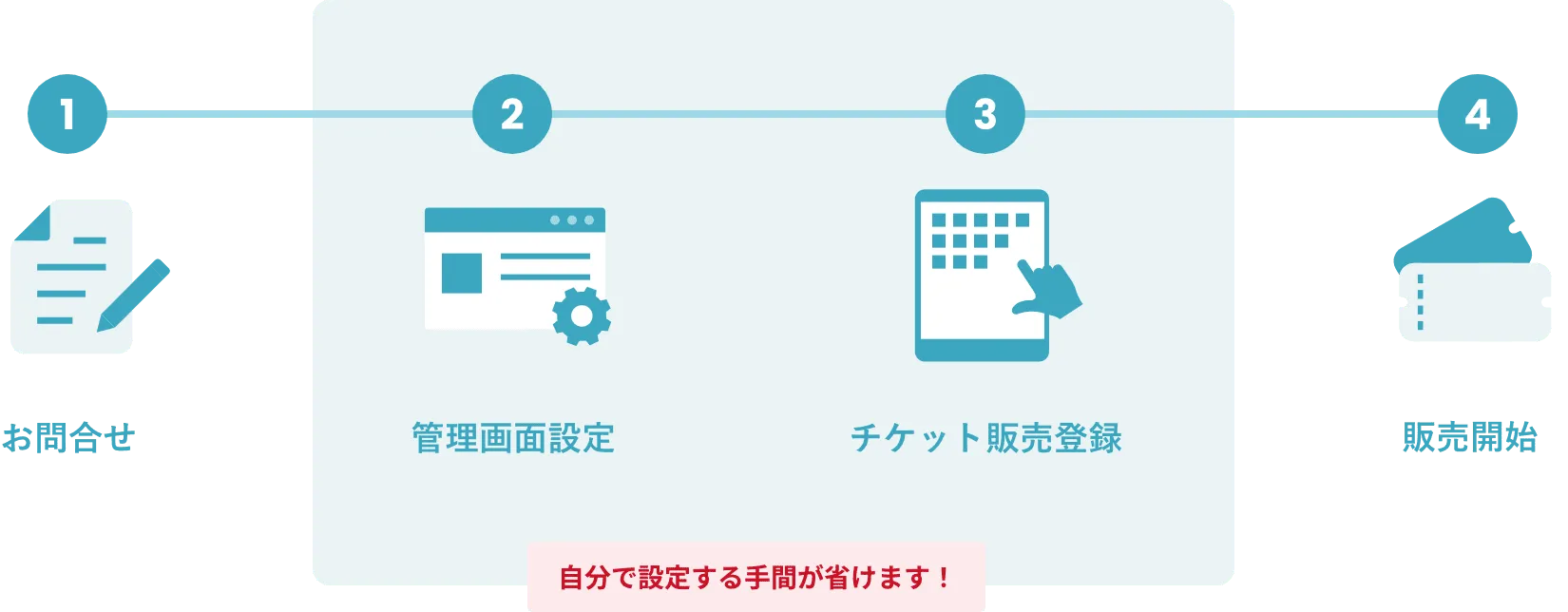 お問い合わせ 管理画面設定 チケット販売登録 販売開始 自分で設定する手間が省けます！