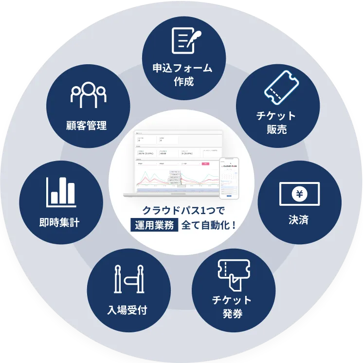 クラウドパス1つで施設業務を全て自動化！