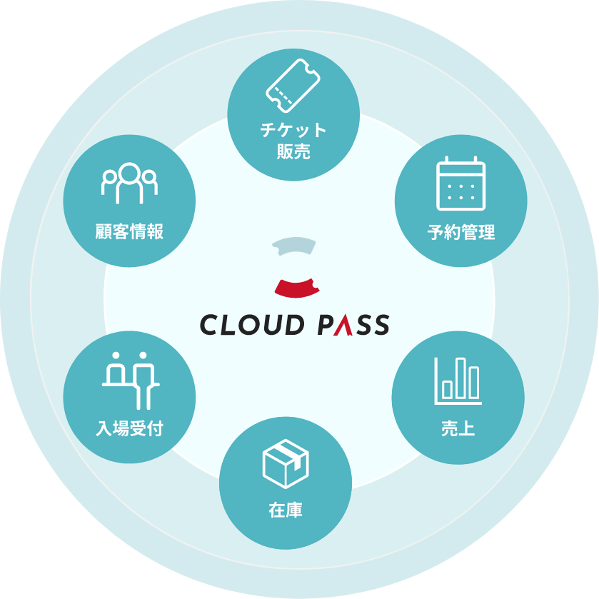 チケット販売 予約管理 売上 在庫 入場受付 顧客情報 CLOUD PASS