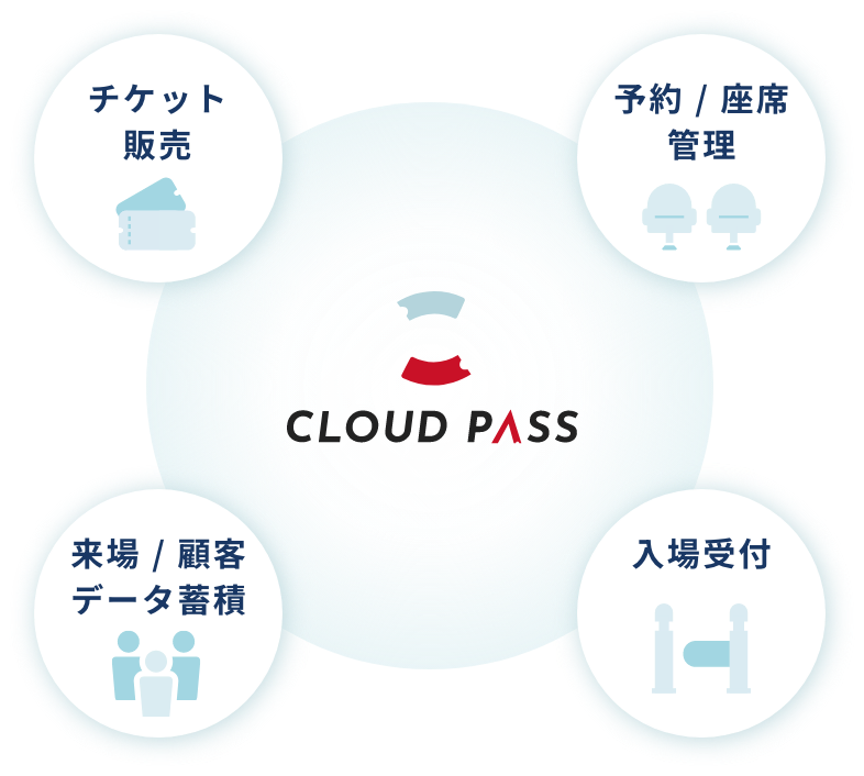 CLOUD PASS チケット販売 予約/座席管理 来場/顧客データ累積 入場受付