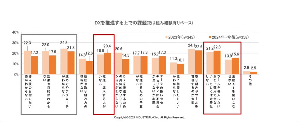 人手不足の課題