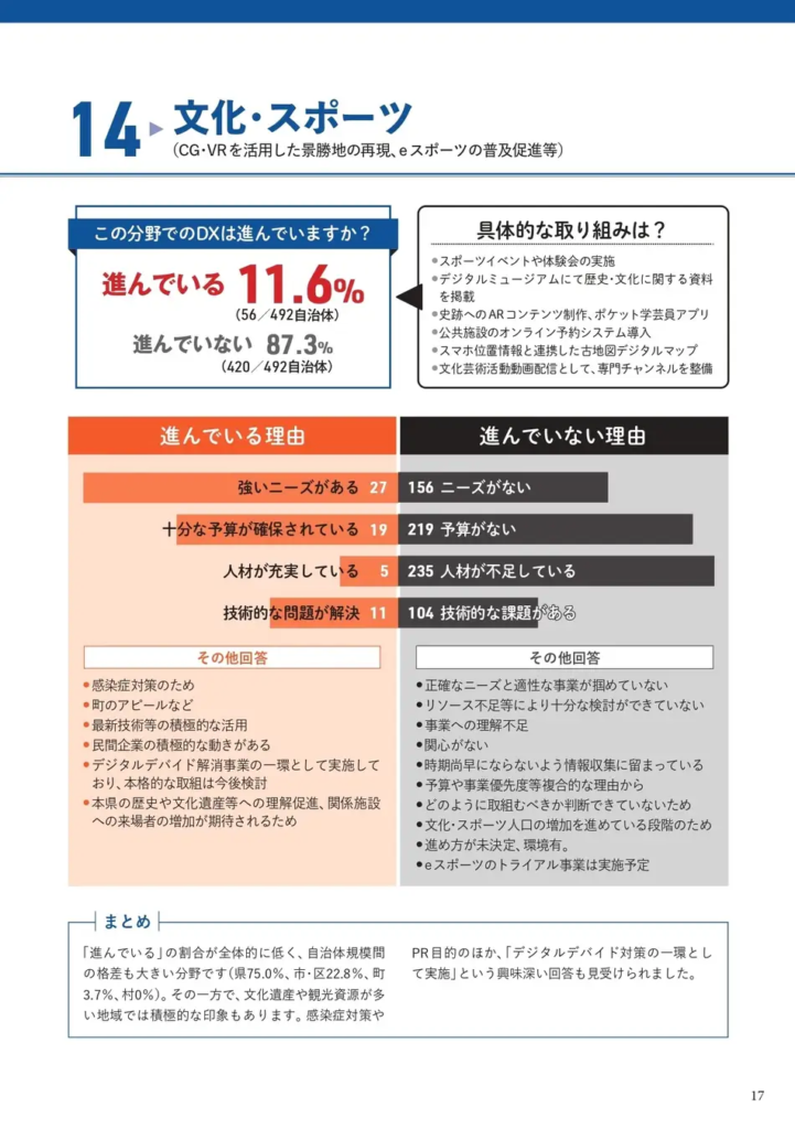 一般社団法人自治体DX推進協議会の調査