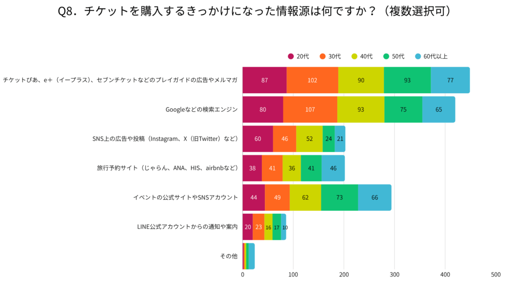 アンケート調査グラフ